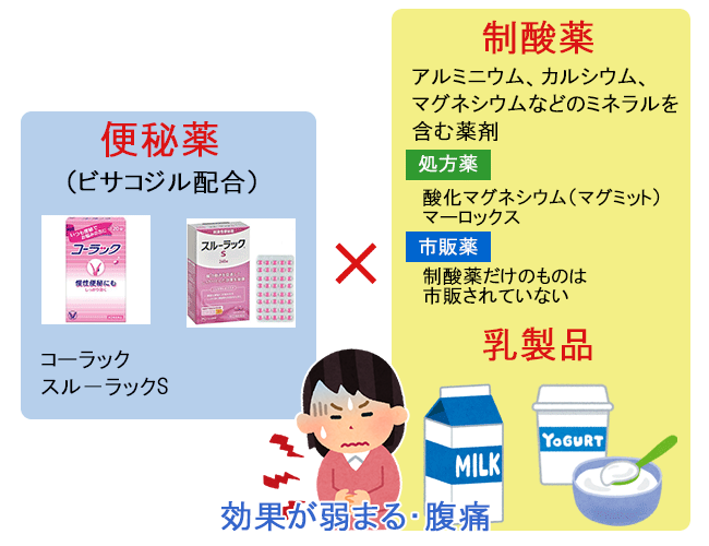 便秘薬（ビサコジル配合）×制酸薬・乳製品